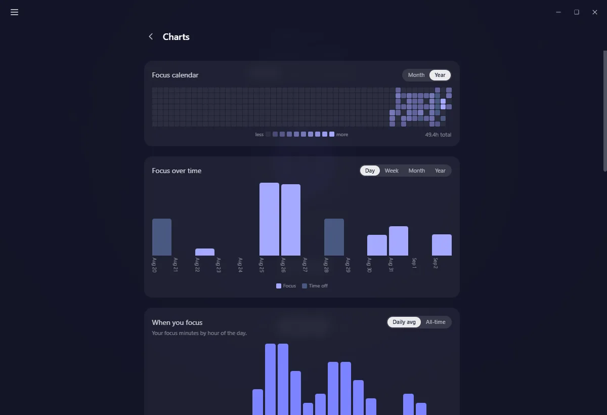 Yappie's charts view: a focus calendar heatmap, daily focus bars with time off marked, and focus minutes by hour of the day.