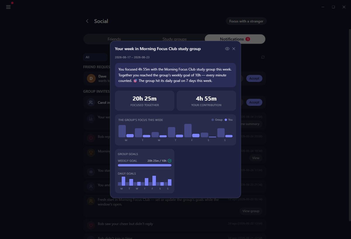 The weekly summary report with its per-day chart